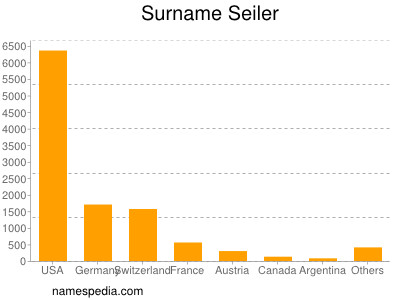 Surname Seiler