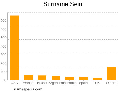 nom Sein