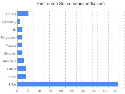 Given name Seina
