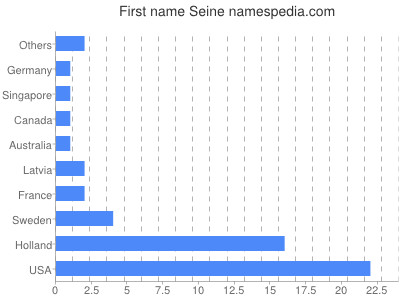Given name Seine