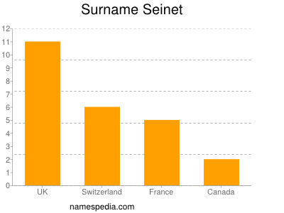 nom Seinet