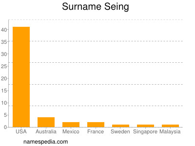 Surname Seing
