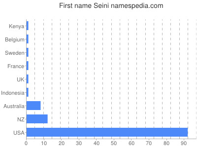Vornamen Seini