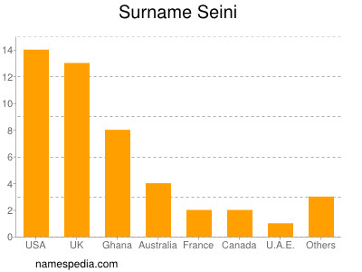 Surname Seini