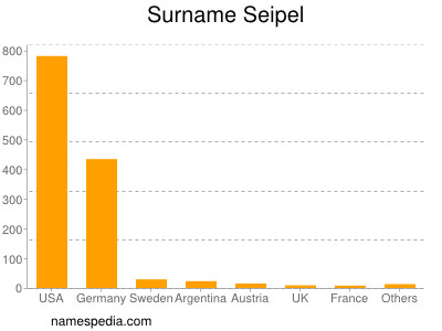 Familiennamen Seipel