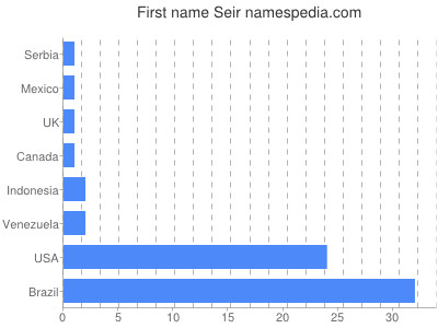 Given name Seir