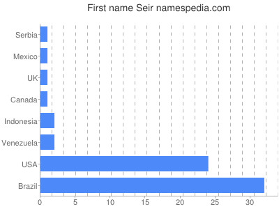 Vornamen Seir