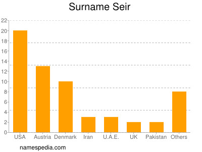 Surname Seir