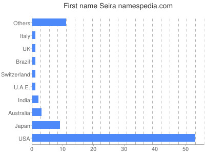 Given name Seira