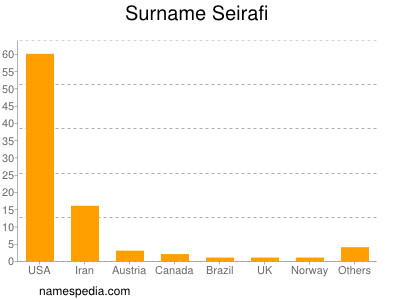 Familiennamen Seirafi