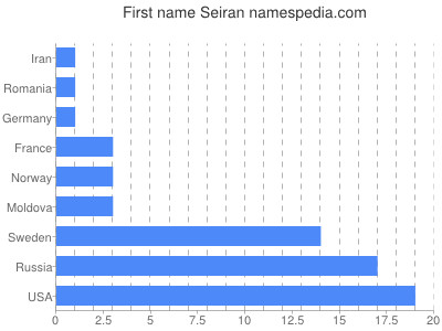 Given name Seiran