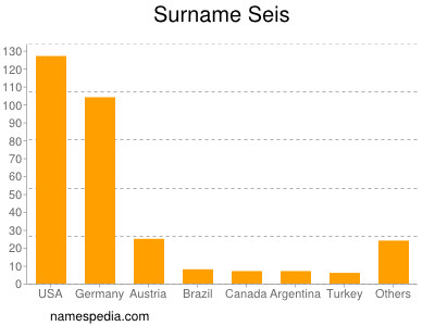 Surname Seis