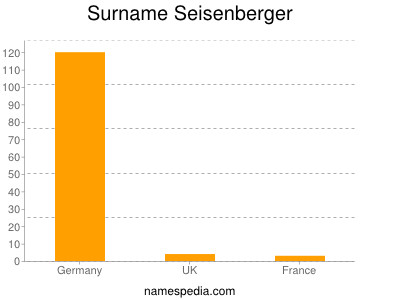 Surname Seisenberger