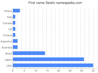 Vornamen Seishi
