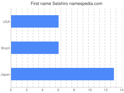 Vornamen Seishiro