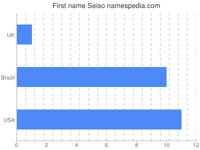 Given name Seiso