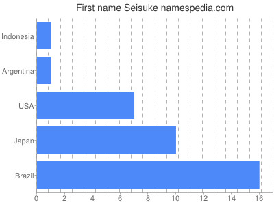 prenom Seisuke