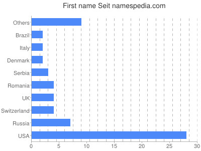 prenom Seit