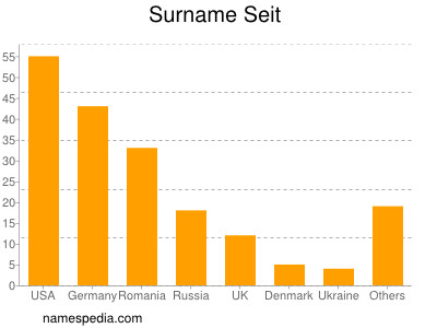 Surname Seit
