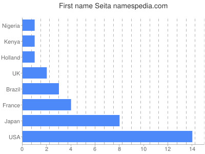 Vornamen Seita