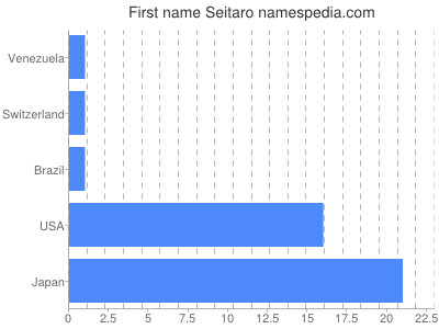 Vornamen Seitaro