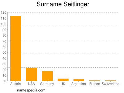 Surname Seitlinger