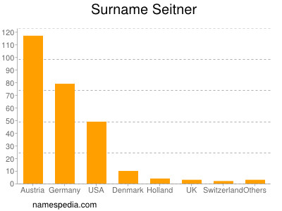 Familiennamen Seitner