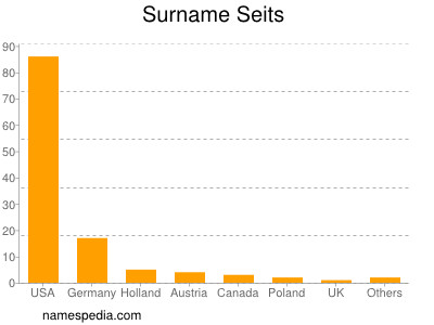 Surname Seits