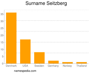 Familiennamen Seitzberg