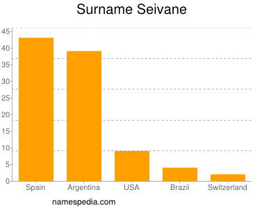 Familiennamen Seivane