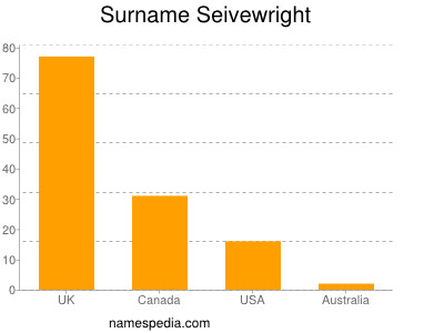 Surname Seivewright