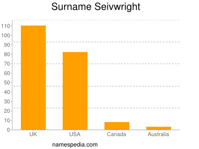 Surname Seivwright