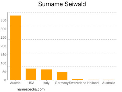 Familiennamen Seiwald