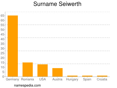 Familiennamen Seiwerth