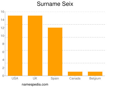 Surname Seix