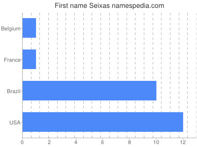 Vornamen Seixas