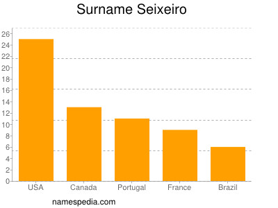 Familiennamen Seixeiro