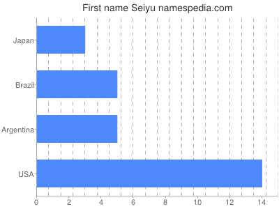 Vornamen Seiyu