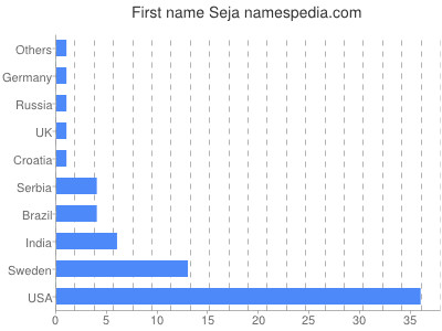 prenom Seja