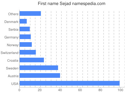 Vornamen Sejad