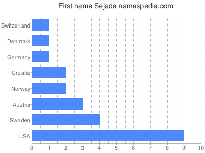 Given name Sejada