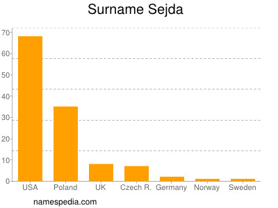 Familiennamen Sejda