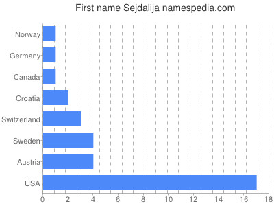 Vornamen Sejdalija