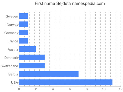 prenom Sejdefa