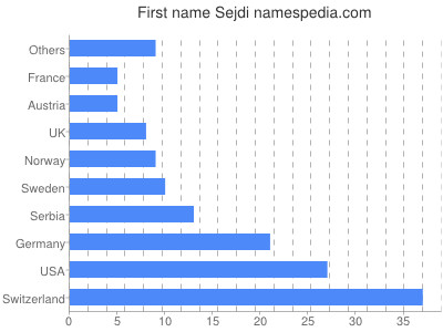 Vornamen Sejdi