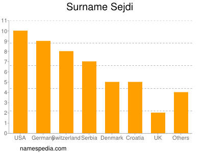 Familiennamen Sejdi