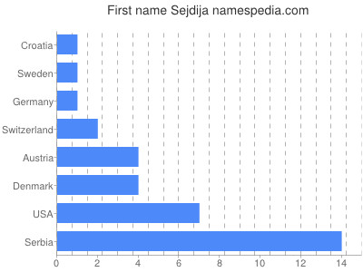 Given name Sejdija