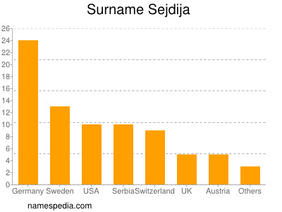 Familiennamen Sejdija