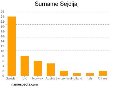 nom Sejdijaj