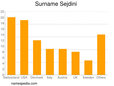 Familiennamen Sejdini